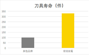 肯納案例分享| 鋼件加工利器，效率提升15倍，刀具壽命提升可達230%！